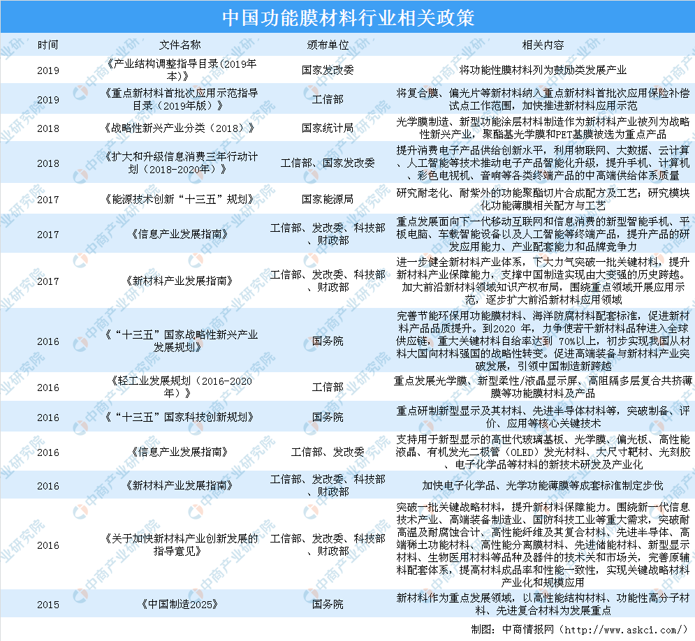 政策鼓勵(lì)功能膜材料行業(yè)發(fā)展 中國功能膜材料市場(chǎng)前景廣闊